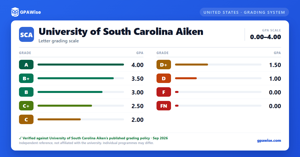 University of South Carolina Aiken grading scheme — grade and GPA value