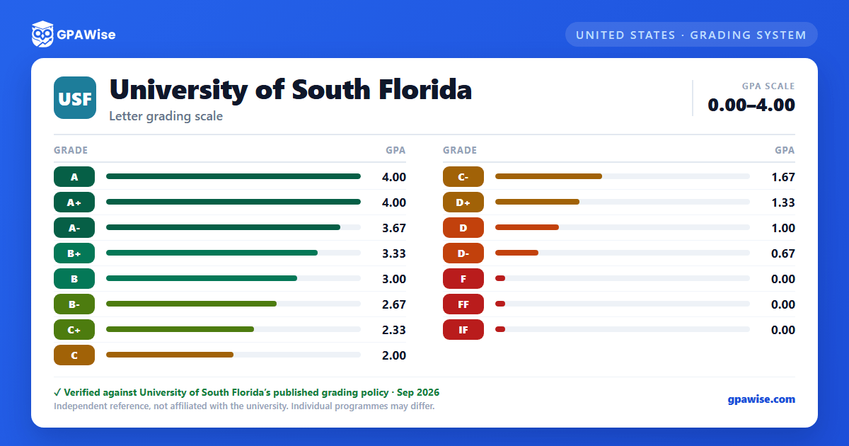 University of South Florida grading scheme — grade and GPA value