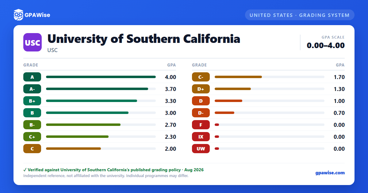 University of Southern California grading scheme — grade and GPA value
