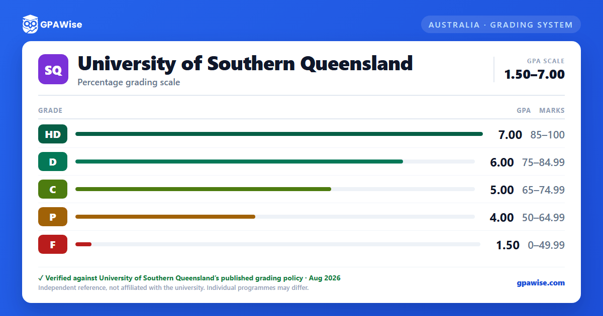 University of Southern Queensland grading scheme — grade, GPA value and marks range