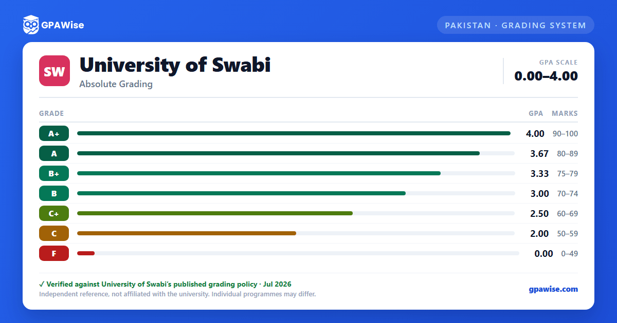 University of Swabi grading scheme — grade, GPA value and marks range