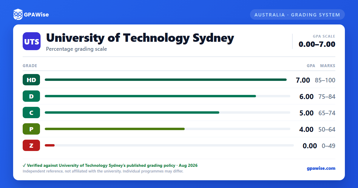 University of Technology Sydney grading scheme — grade, GPA value and marks range