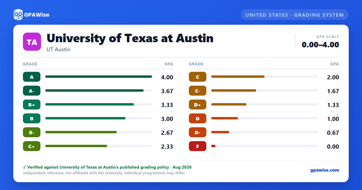 University of Texas at Austin grading scheme — grade and GPA value