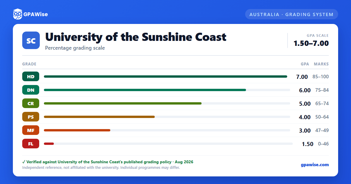 University of the Sunshine Coast grading scheme — grade, GPA value and marks range