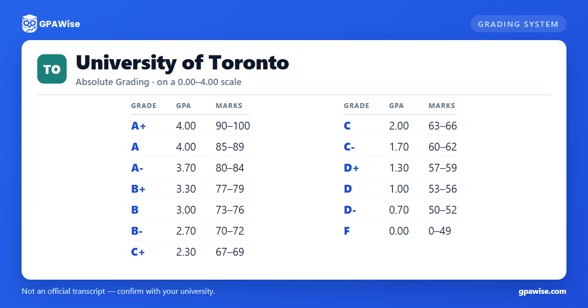 University of Toronto grading scheme — grade, GPA value and marks range