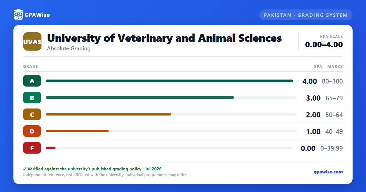 University of Veterinary and Animal Sciences grading scheme — grade, GPA value and marks range