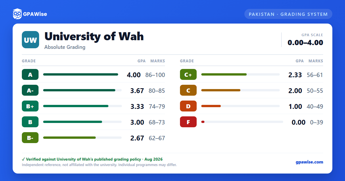 University of Wah grading scheme — grade, GPA value and marks range