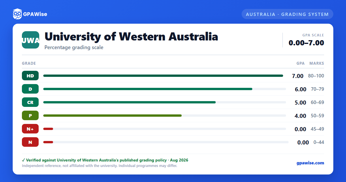 University of Western Australia grading scheme — grade, GPA value and marks range