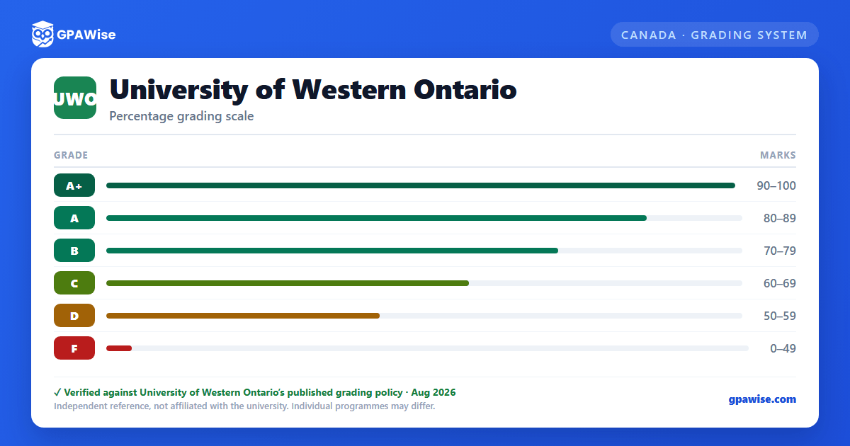 University of Western Ontario grading scheme — grade, GPA value and marks range
