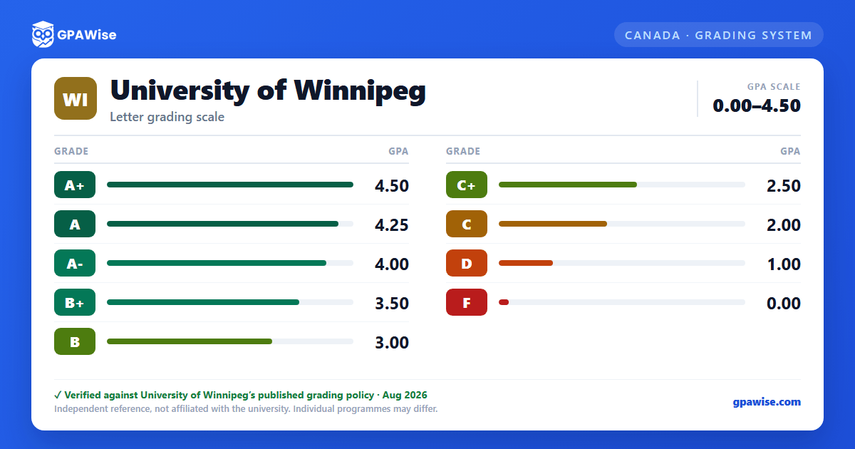 University of Winnipeg grading scheme — grade and GPA value