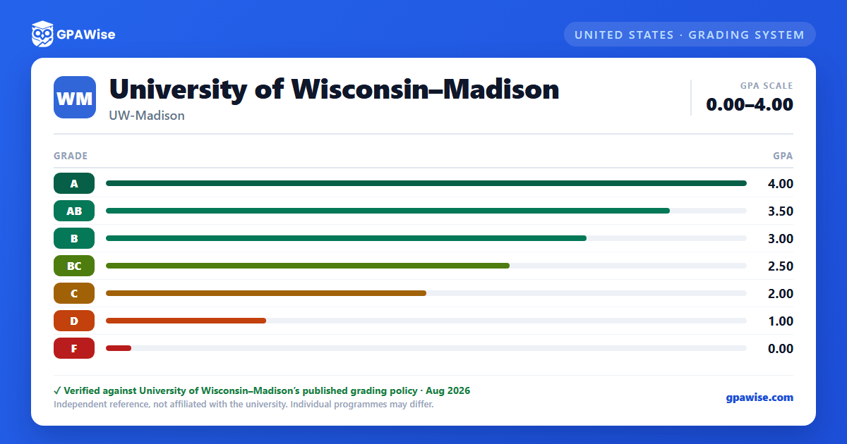 University of Wisconsin–Madison grading scheme — grade and GPA value