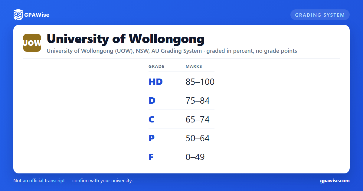 University of Wollongong grading scheme — grade, GPA value and marks range
