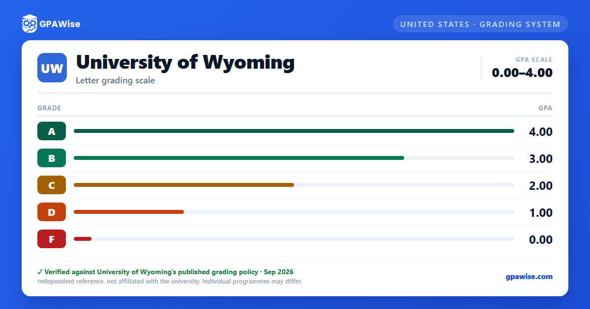 University of Wyoming grading scheme — grade and GPA value