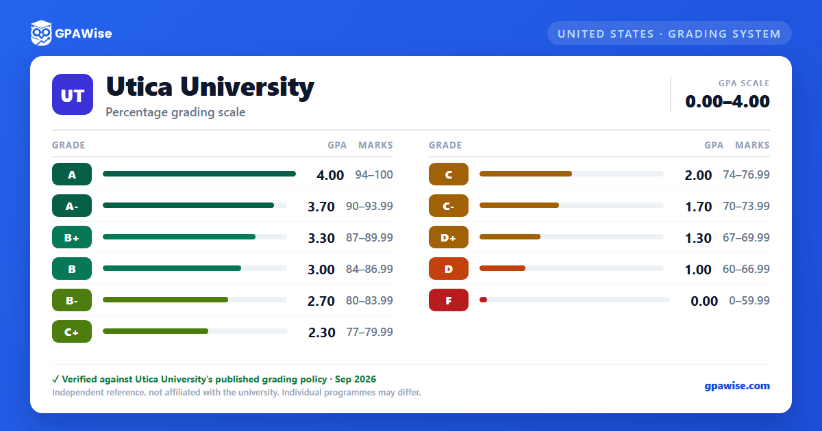 Utica University grading scheme — grade, GPA value and marks range