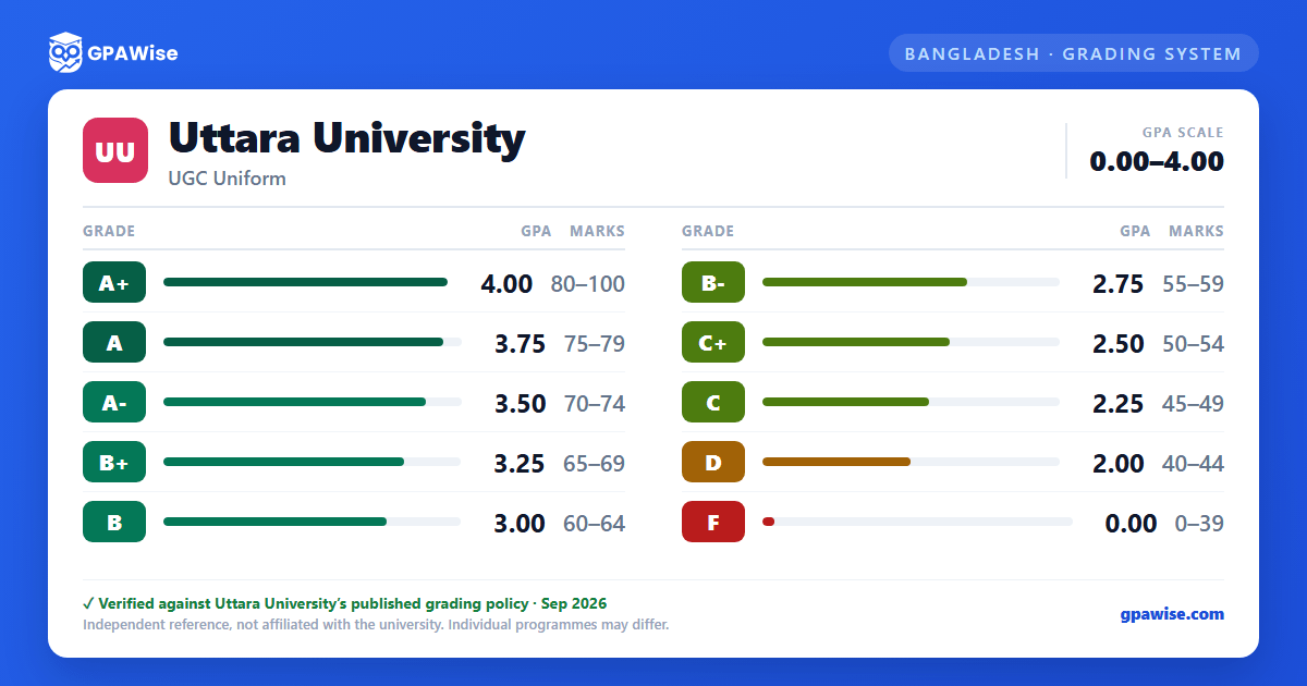 Uttara University grading scheme — grade, GPA value and marks range