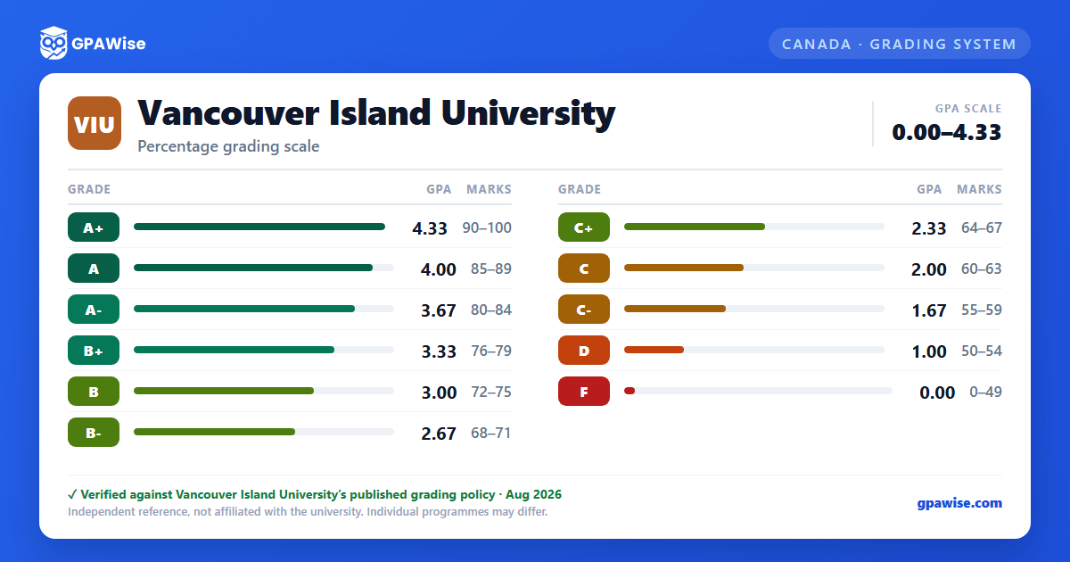 Vancouver Island University grading scheme — grade, GPA value and marks range