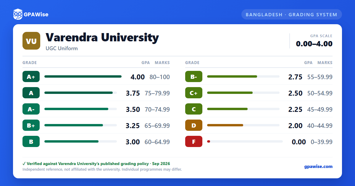 Varendra University grading scheme — grade, GPA value and marks range