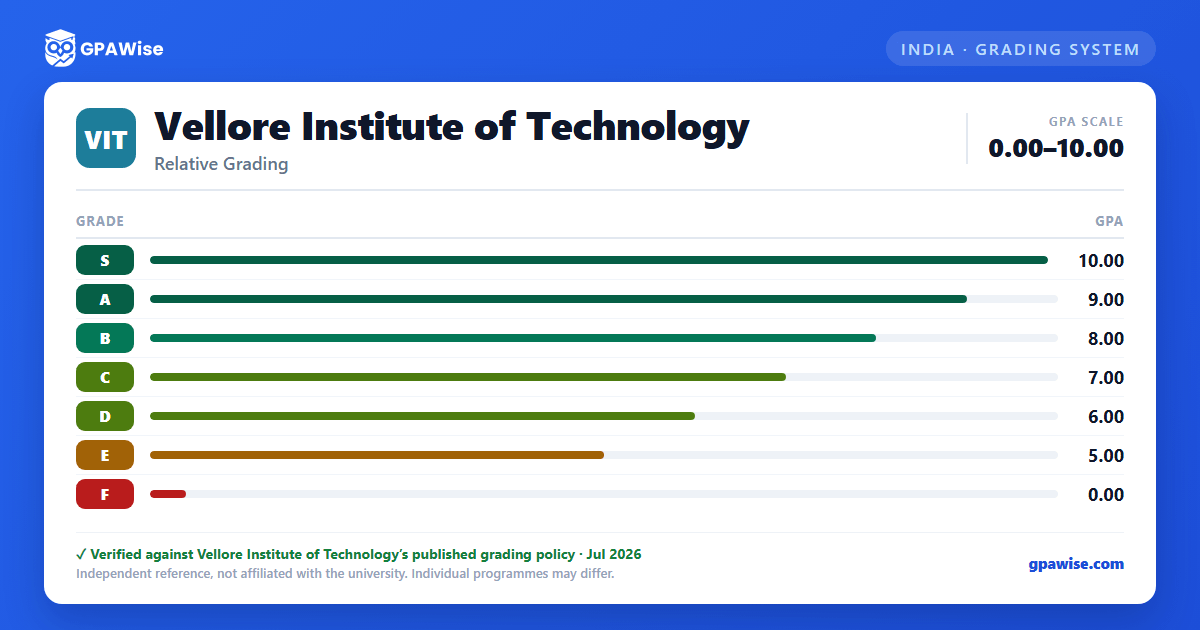 Vellore Institute of Technology grading scheme — grade and GPA value
