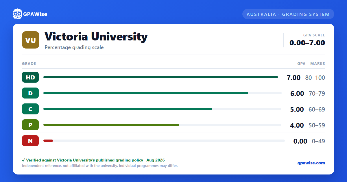 Victoria University grading scheme — grade, GPA value and marks range