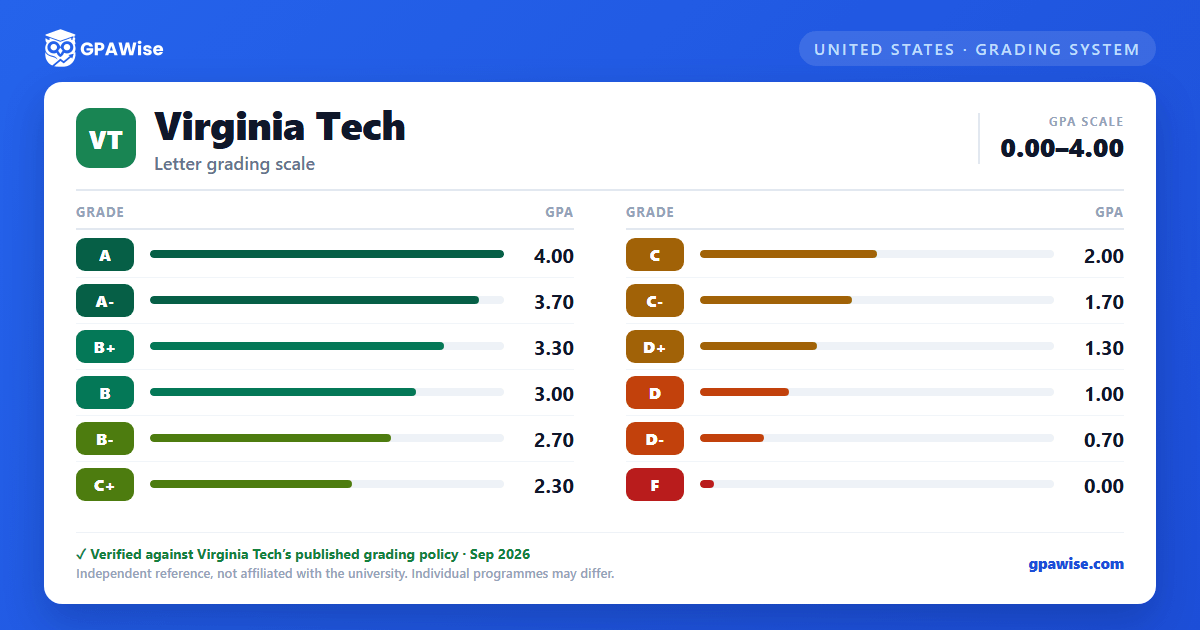 Virginia Tech grading scheme — grade and GPA value