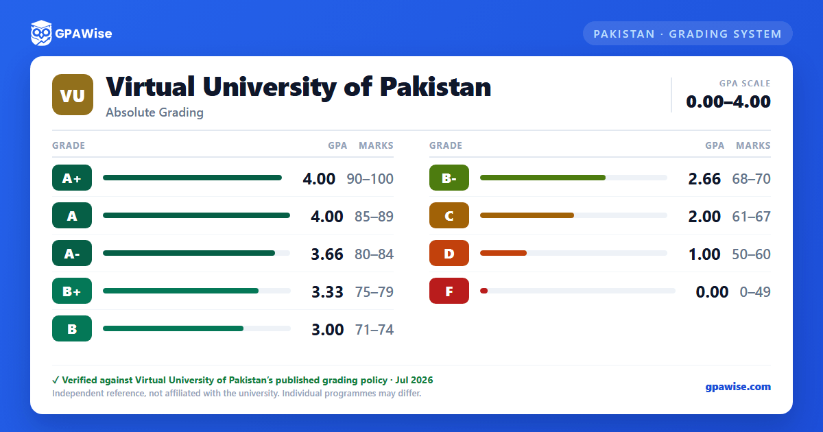 Virtual University of Pakistan grading scheme — grade, GPA value and marks range
