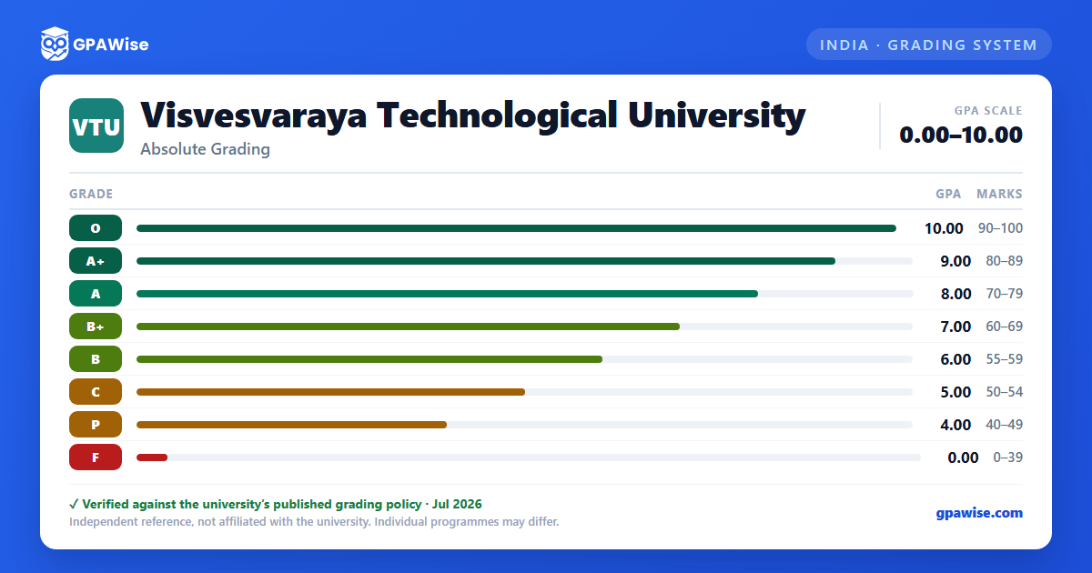 Visvesvaraya Technological University grading scheme — grade, GPA value and marks range