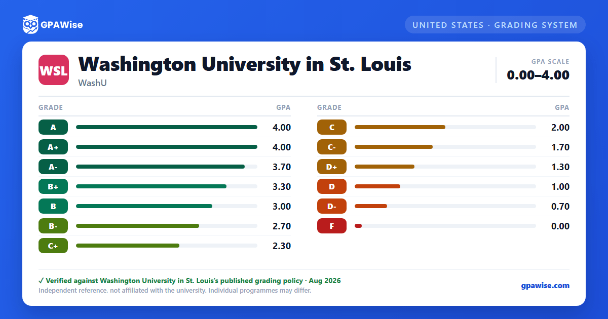 Washington University in St. Louis grading scheme — grade and GPA value
