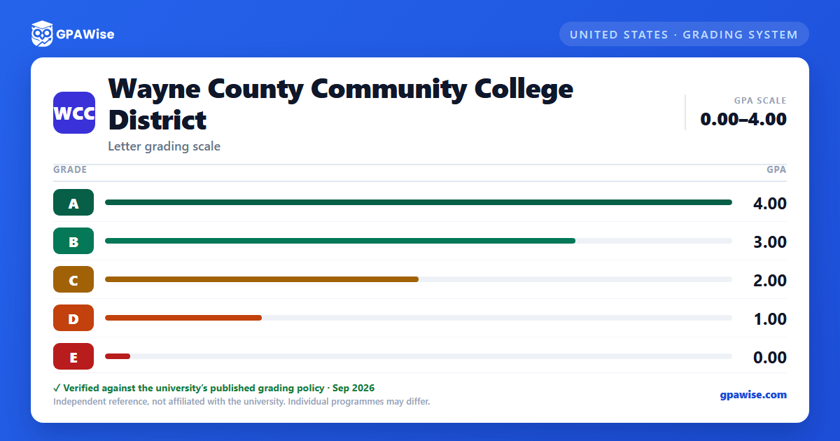 Wayne County Community College District grading scheme — grade and GPA value