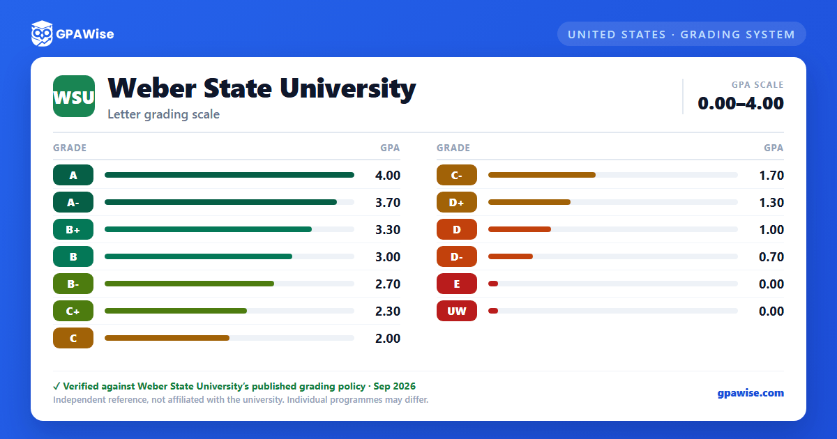 Weber State University grading scheme — grade and GPA value