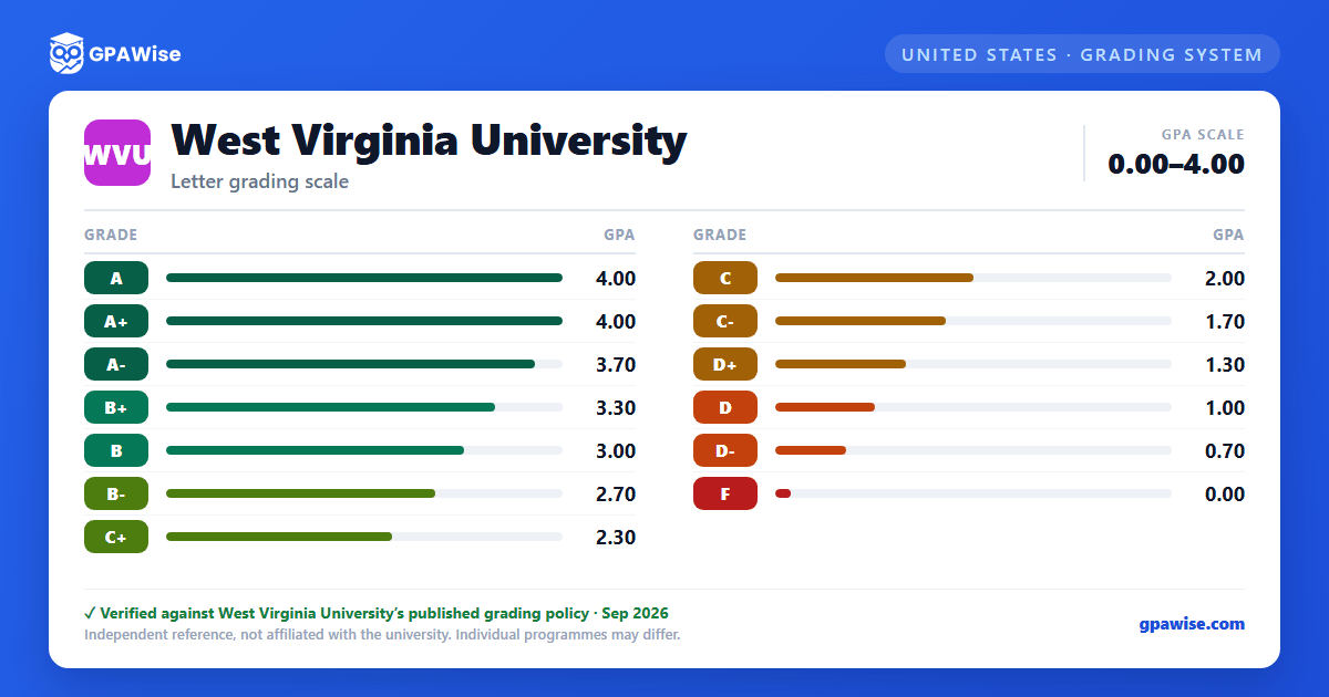 West Virginia University grading scheme — grade and GPA value