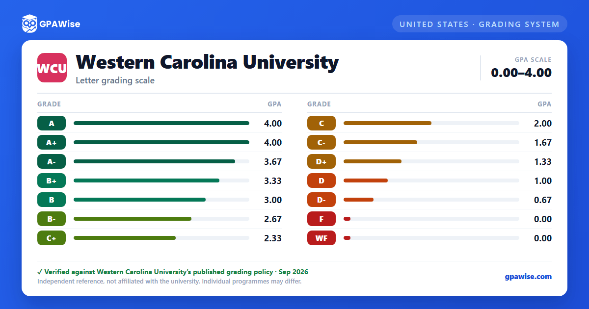 Western Carolina University grading scheme — grade and GPA value