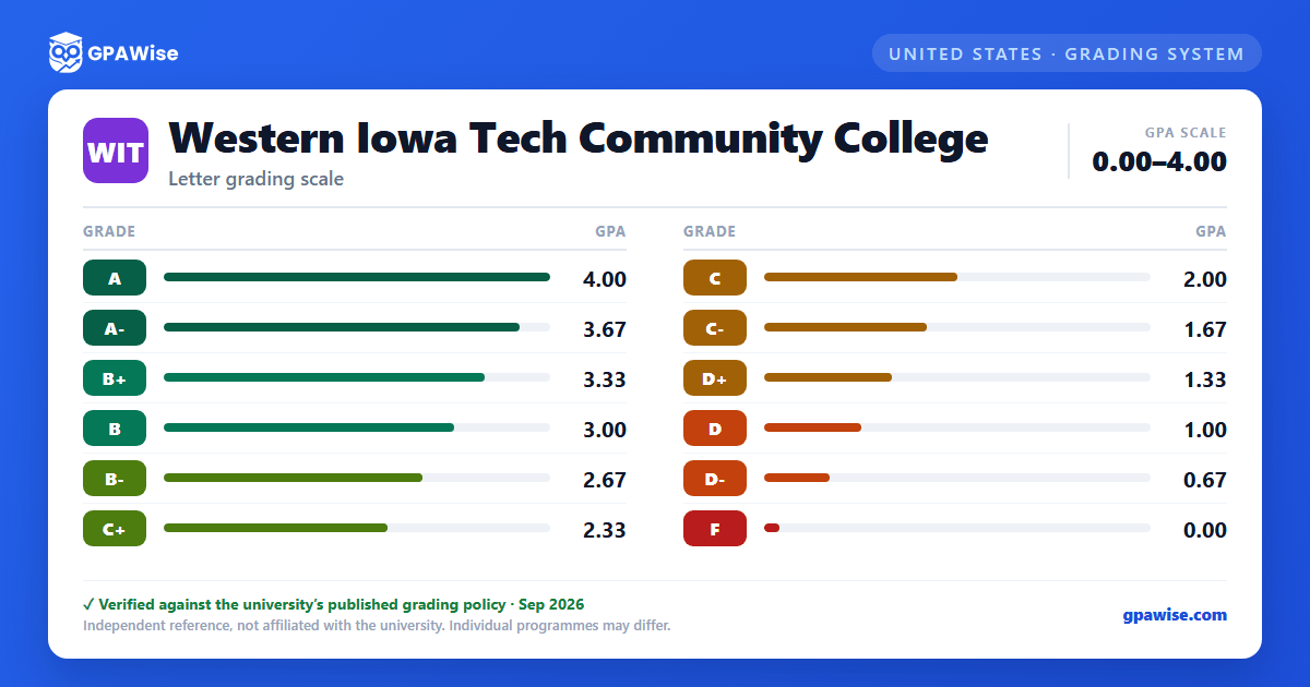 Western Iowa Tech Community College grading scheme — grade and GPA value