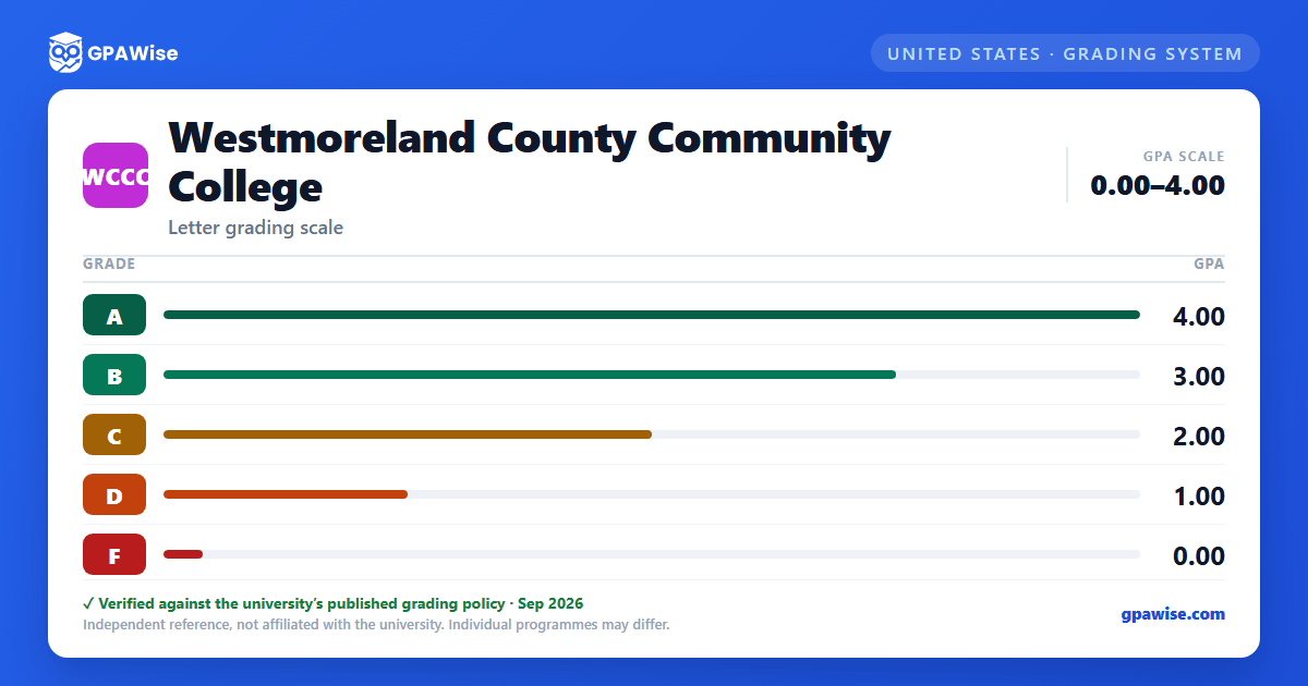 Westmoreland County Community College grading scheme — grade and GPA value