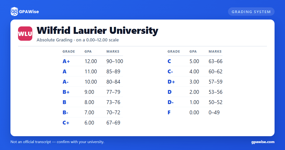 Wilfrid Laurier University grading scheme — grade, GPA value and marks range