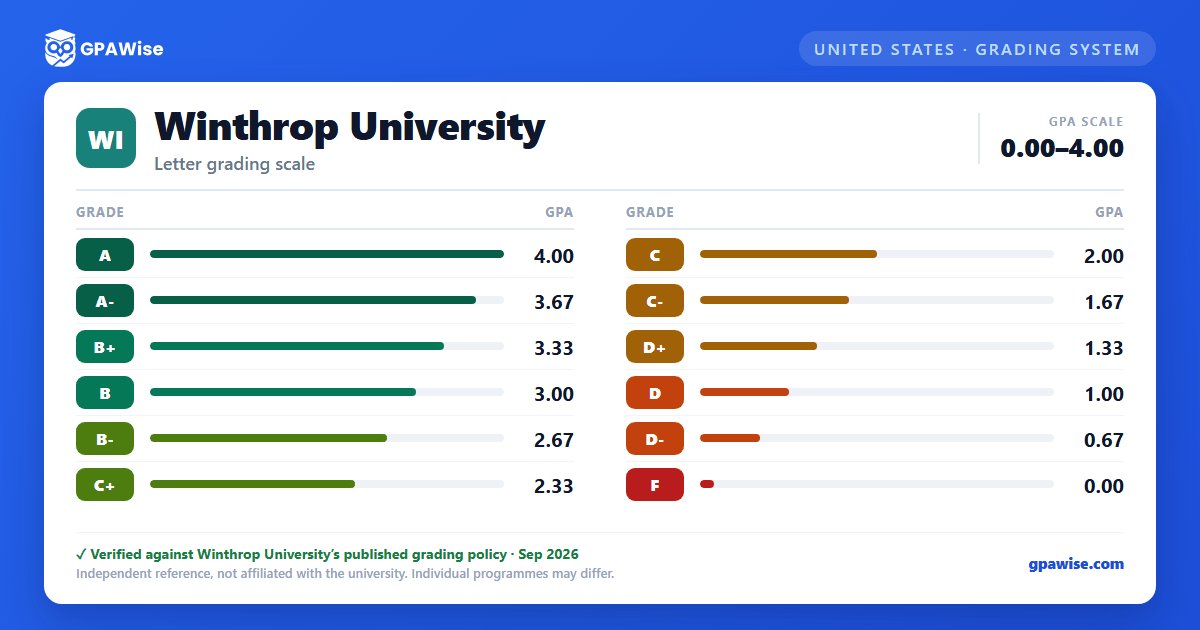 Winthrop University grading scheme — grade and GPA value