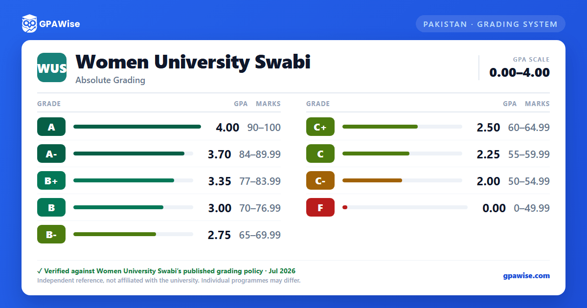 Women University Swabi grading scheme — grade, GPA value and marks range