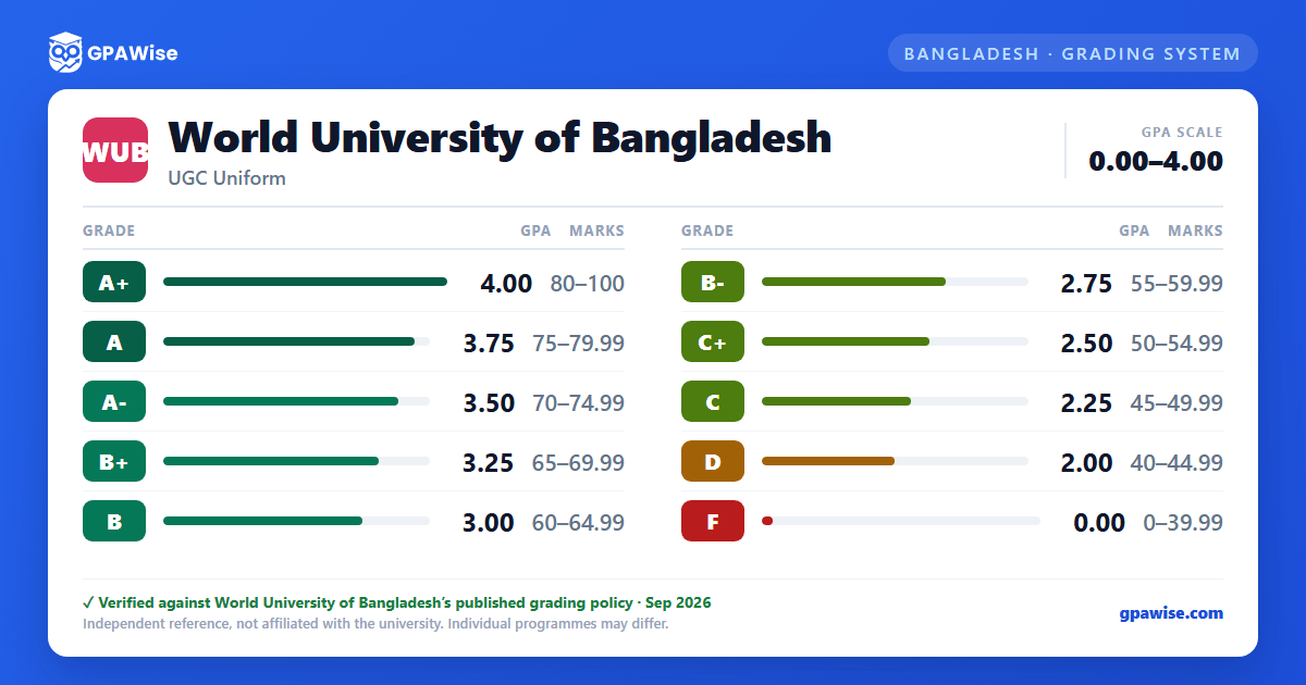 World University of Bangladesh grading scheme — grade, GPA value and marks range