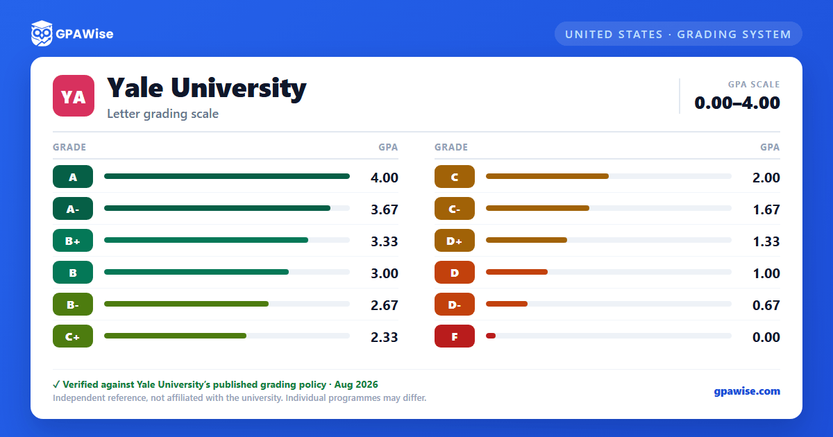 Yale University grading scheme — grade and GPA value