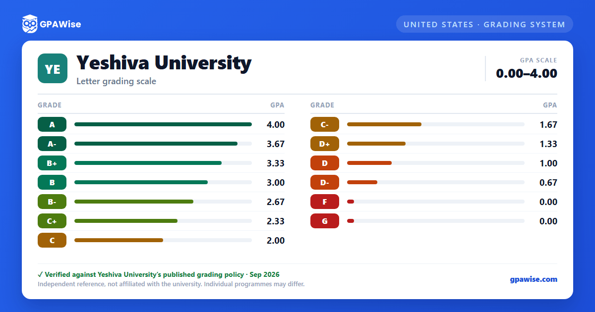 Yeshiva University grading scheme — grade and GPA value