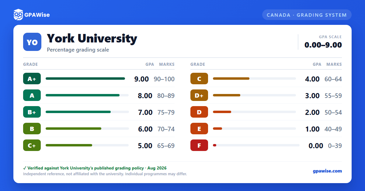 York University grading scheme — grade, GPA value and marks range